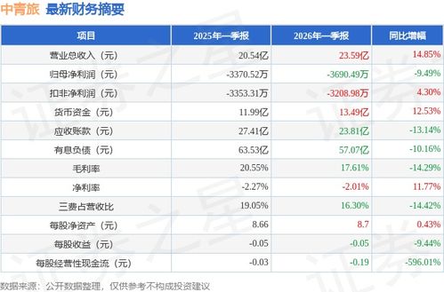 中青旅 600138 2026年一季报简析 增收不增利,公司应收账款体量较大